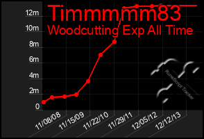 Total Graph of Timmmmm83