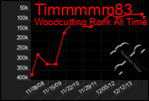 Total Graph of Timmmmm83