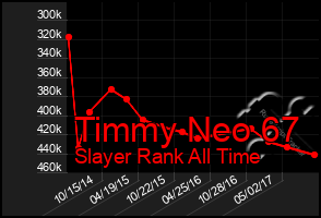 Total Graph of Timmy Neo 67