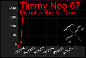 Total Graph of Timmy Neo 67
