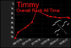 Total Graph of Timmy