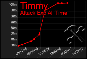 Total Graph of Timmy