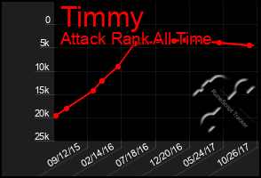 Total Graph of Timmy