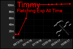 Total Graph of Timmy