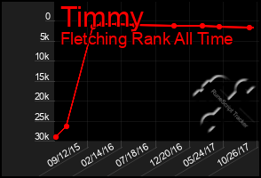 Total Graph of Timmy