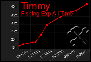 Total Graph of Timmy