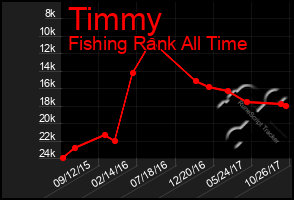 Total Graph of Timmy