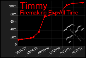 Total Graph of Timmy