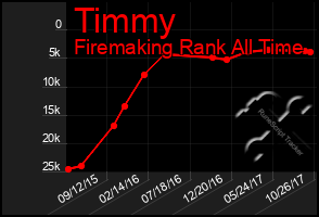 Total Graph of Timmy