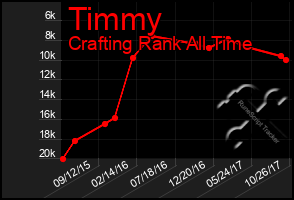 Total Graph of Timmy