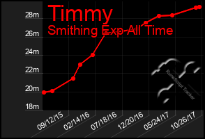 Total Graph of Timmy