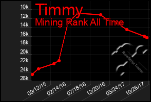 Total Graph of Timmy