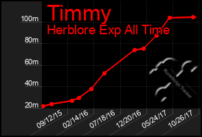 Total Graph of Timmy