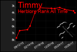 Total Graph of Timmy