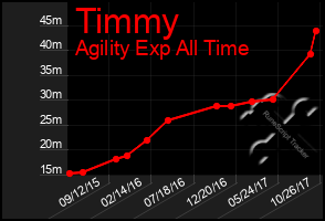 Total Graph of Timmy