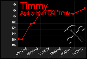 Total Graph of Timmy