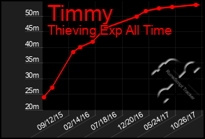 Total Graph of Timmy