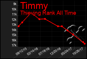 Total Graph of Timmy