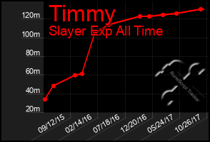 Total Graph of Timmy