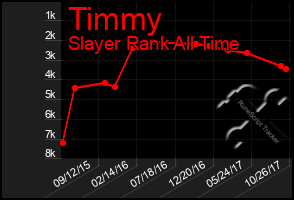 Total Graph of Timmy