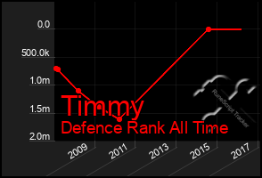 Total Graph of Timmy