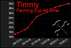 Total Graph of Timmy