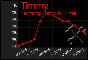 Total Graph of Timmy