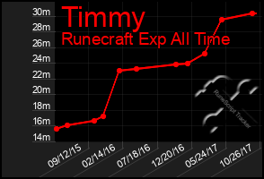 Total Graph of Timmy