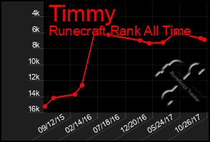 Total Graph of Timmy