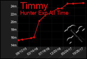 Total Graph of Timmy