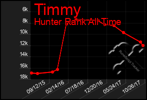 Total Graph of Timmy