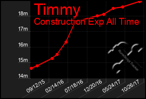 Total Graph of Timmy