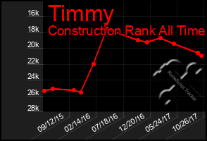 Total Graph of Timmy