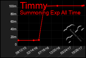 Total Graph of Timmy