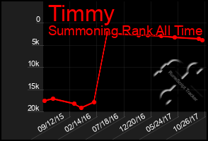 Total Graph of Timmy