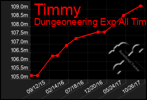 Total Graph of Timmy