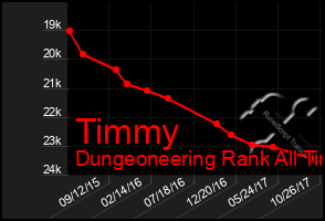 Total Graph of Timmy