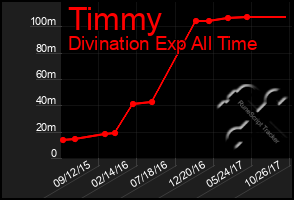 Total Graph of Timmy