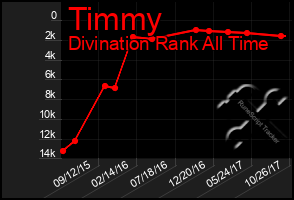 Total Graph of Timmy