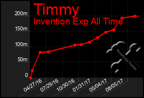 Total Graph of Timmy