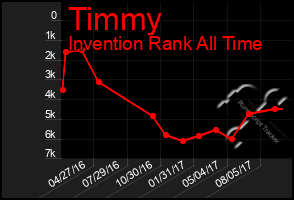 Total Graph of Timmy