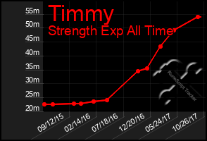 Total Graph of Timmy