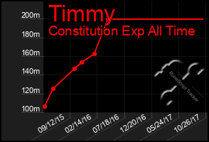 Total Graph of Timmy