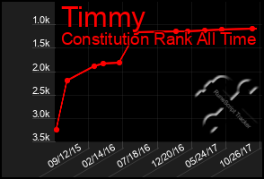 Total Graph of Timmy