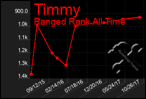 Total Graph of Timmy