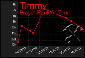 Total Graph of Timmy