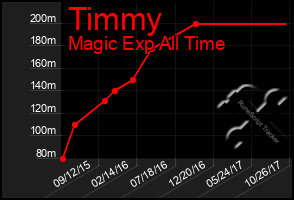 Total Graph of Timmy