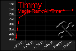 Total Graph of Timmy