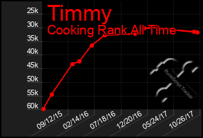 Total Graph of Timmy