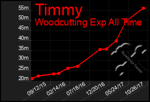 Total Graph of Timmy